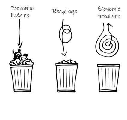 En recyclant ses vêtements et en rachetant de l’occasion, on devient non seulement écoresponsable mais on contribue à créer une économie circulaire.