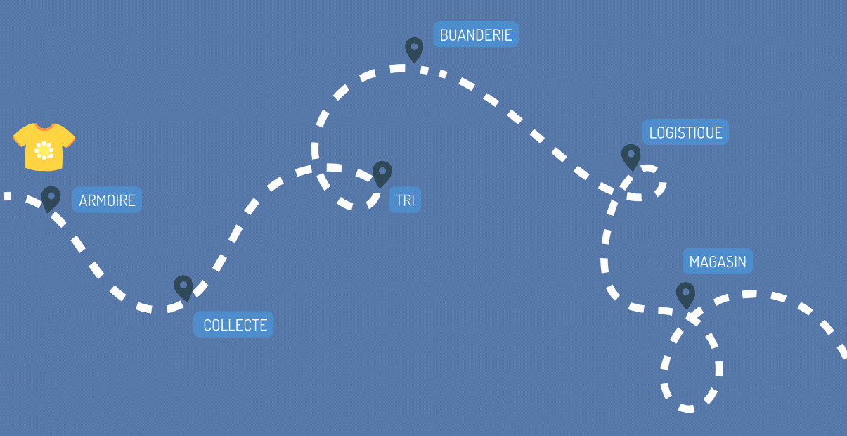 le parcours d'un vêtements de seconde main chez Ateapic